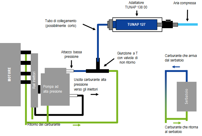 Richiami importanti micrologic PREMIUM 127 Pulitore iniettori gasolio utilizzare esclusivamente per la pulizia di sistema di iniezione gasolio La pulizia si effettua senza smontare la pompa e gli