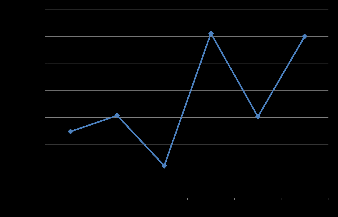 Andamento costi dei congressi, 2007-2012 ANDAMENTO