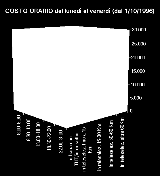 Costi di collegamento COSTO ORARIO dal lunedì al venerdì (dal 1/07/1997) tipo di comunic. 8.00-8.30 8.30-13.00 13.00-18.30 18.30-22.00 22.00-8-00 urbana con TUT/inter.settor. 2.473 2.473 2.473 1.