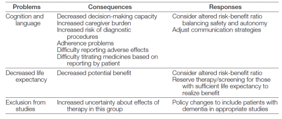 Treatment of non dementia illness in