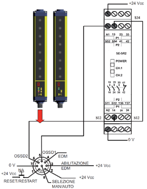 : Funzioni EDM La funzione EDM consente di collegare la barriera ad una coppia di semplici relé di sicurezza a guida forzata anziché ad un relé di sicurezza di Tipo, garantendo un notevole vantaggio