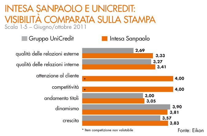 IL PROFILO DI INTESA SANPAOLO E UNICREDIT SULLA STAMPA Quali sono le caratteristiche e i temi più ricorrenti ed apprezzati quando sulla stampa si parla delle due maggiori banche italiane, e dunque