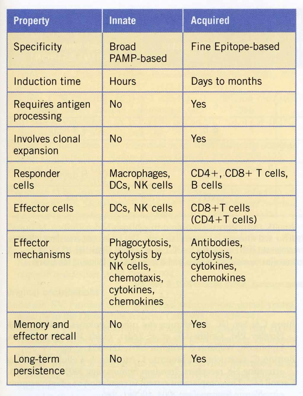 Paragone fra immunità innata ed