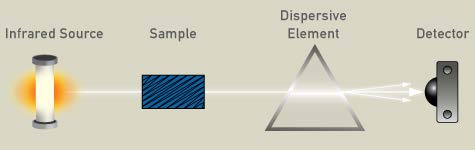 SPETTROMETRI INFRAROSSI DISPERSIVI I Primi strumenti Infrarossi erano di tipo dispersivo Le loro principali