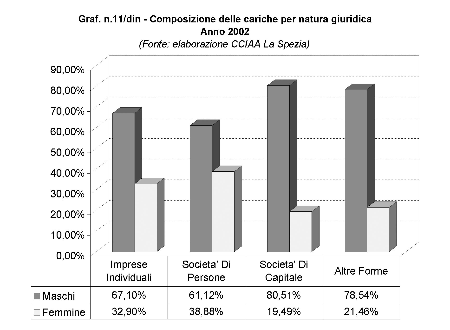 Se analizziamo in particolare la presenza femminile nelle cariche, emerge come le imprese individuali e le società di persone (Graf.