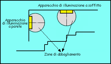 Figura 15 Zone di abbagliamento sulle vie di esodo con ostacoli Illuminazione antipanico Senso di sgomento improvviso così intenso da togliere la possibilità di reazione e di riflessione così il