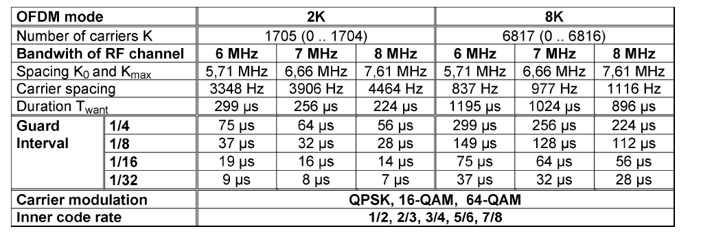 Parametri per Non-Hierarchial DVB- T Trasmission Parametri di tuning per trasmettori COFDM La