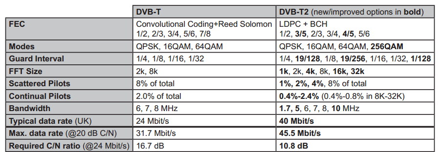 DVB-T2 Nel marzo 2006 il gruppo DVB decise di migliorare lo standard DVB-T,