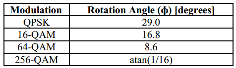 DVB-T2 Constellation Rotation (fino a 30 )