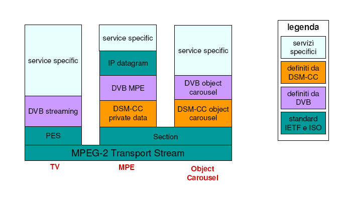 Transport Stream (TS) Processing Lo stack DVB completo Applicazioni A/V IP MHP DSM-CC Digital