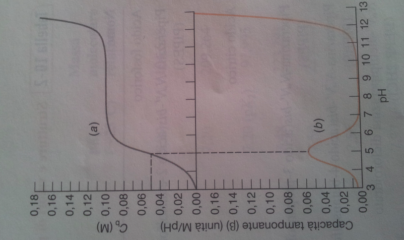 Il Potere Tampone Definito come la concentrazione molare di una soluzione acida o basica necessaria a far variare di una unità logaritmica il ph di una soluzione tampone Matema2camente si o_ene