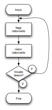 If else nidificati I comandi if else possono essere messi in cascata: if (voto>=27) printf( ottimo ); else if (voto>=23) printf( discreto ); else if (voto>=18) printf( sufficiente ); else printf(