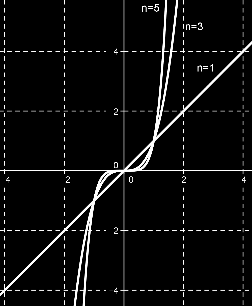 Funzione potenza y = a n, a > 0 (a < 0), con n naturale