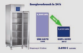 Idee fresche per l ambiente: Le apparecchiature professionali Liebherr a basso consumo energetico.
