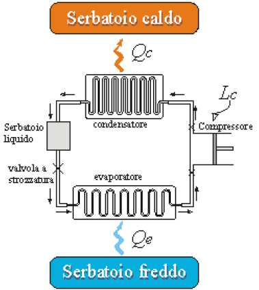 Riscaldamento mediante pompa di calore Principio di funzionamento della pompa