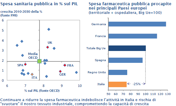 Spesa Sanitaria Pubblica 112.889 mld Euro (25,6% spesa PA) Spesa Farmaceutica SSN 19.