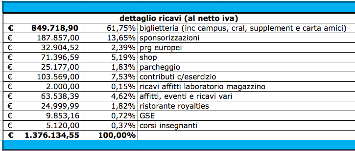 Ricavi al netto Iva e