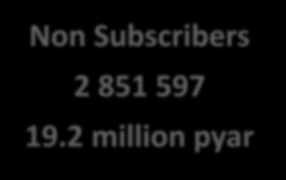Non Subscribers 2 851 597 19.2 million pyar Subscribers 385 405 = 11% 3.8 million pyar Long-term (10+ years) 7 191 (6136 ) = 5% 1.
