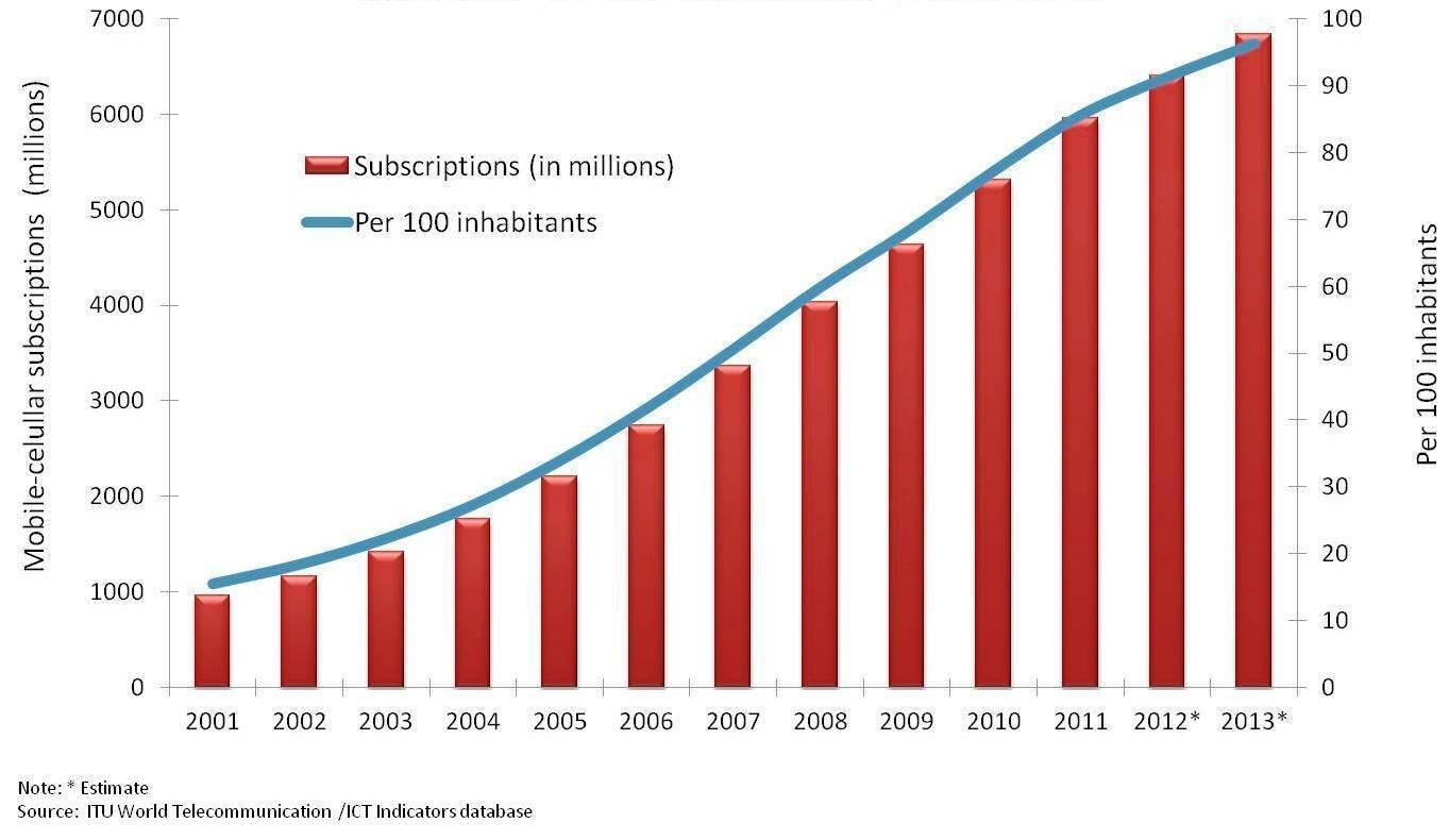 Global mobile-cellular subscriptions,