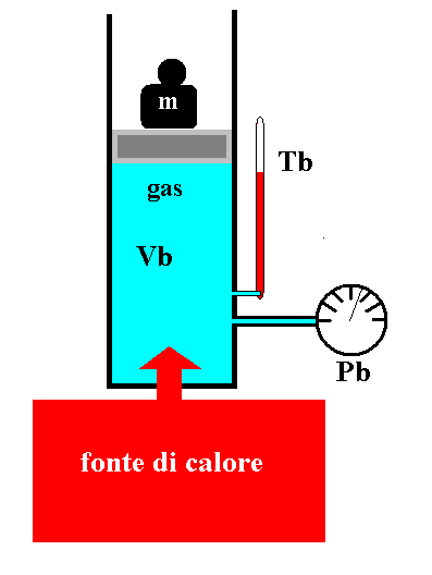 Primo principio- 4 - Trasformazione a volume costante, immaginiamo di riscaldare lentamente il gas mantenendo costante il volume.