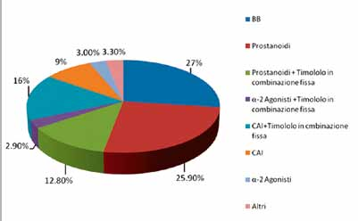 130 fig. 4 Mercato dei farmaci anti-glaucoma in Italia (dati INS 2012).