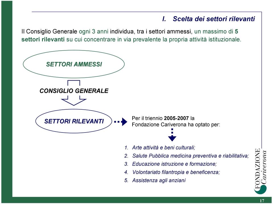 SETTORI AMMESSI CONSIGLIO GENERALE SETTORI RILEVANTI Per il triennio 2005-2007 la Fondazione Cariverona ha optato per: 1.