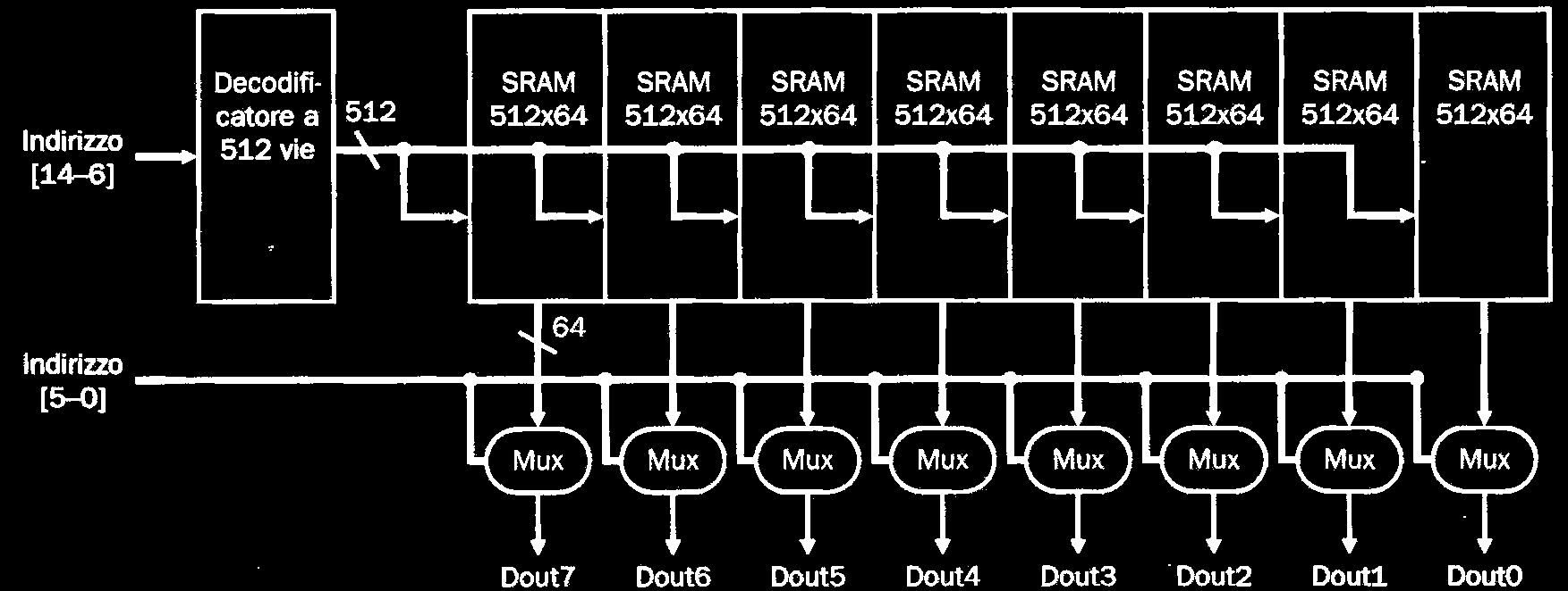 Indirizzamento SRAM a banchi " Esempio: RAM 32 k x 8 bit # 8 x (32 k x 1 bit) " 32 k x 1 = 512 x 64! Per ogni bit di ampiezza, ho 512 banchi di 64 bit! 1 DEMUX a 15 bit (32 K uscite)!