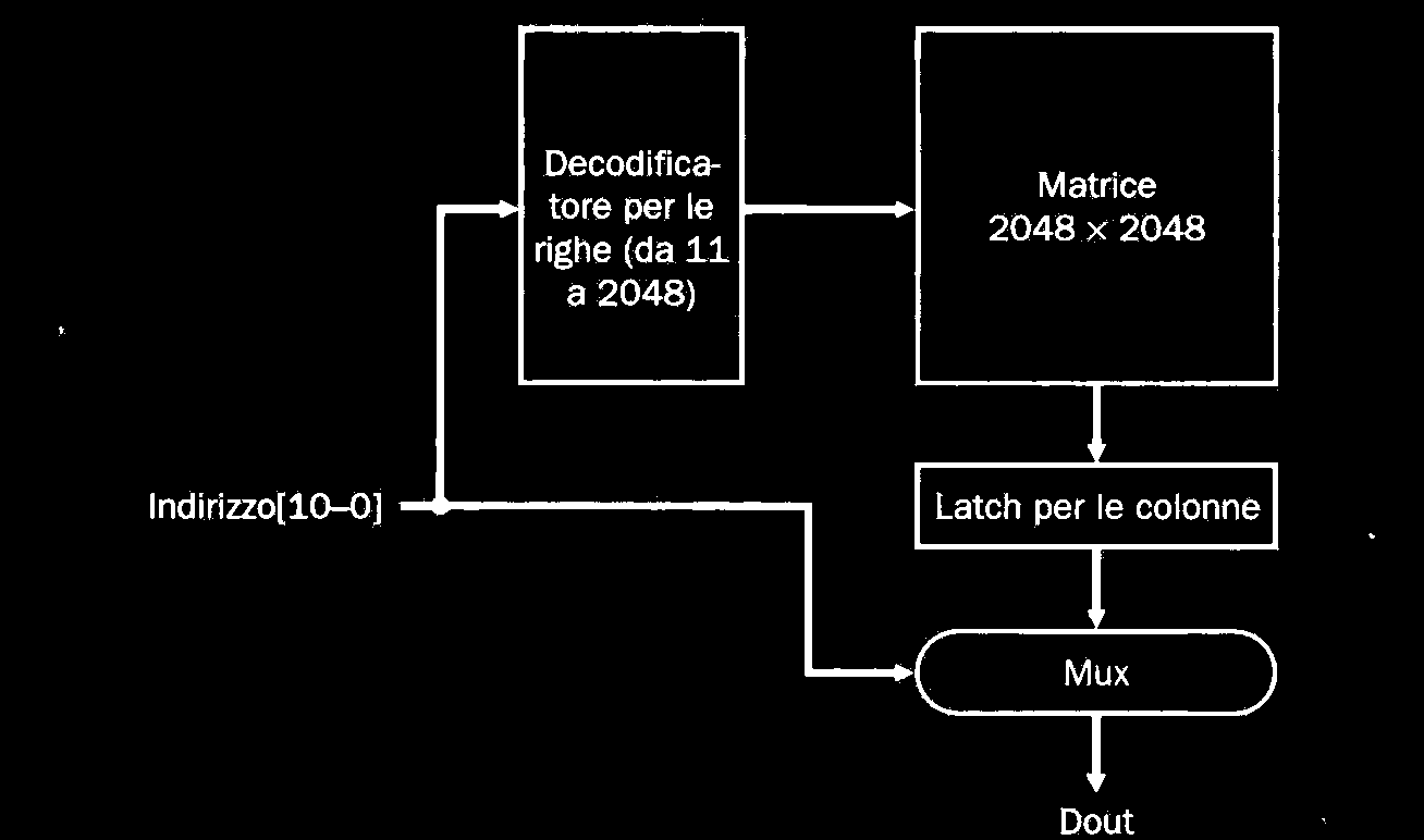 Memorie RAM dinamiche (DRAM) Funzionamento: " Elemento di memoria: carica di un condensatore! condensatore CARICO # 1! condensatore SCARICO # 0 " Cella DRAM: 1 transistor + 1 condensatore!