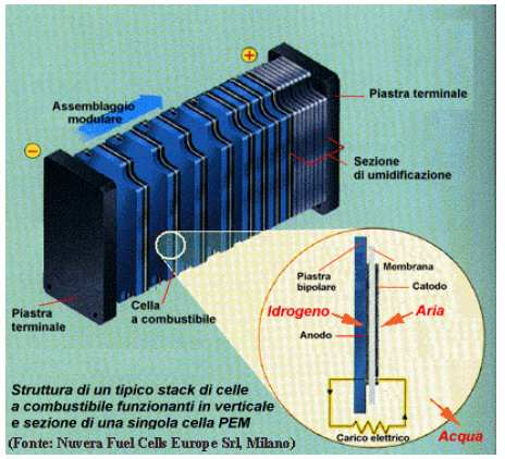 Inoltre, più pile possono essere assemblate per ottenere generatori della taglia desiderata.