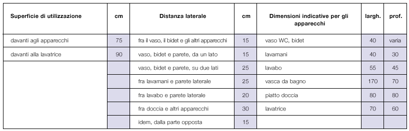 Indicazioni per