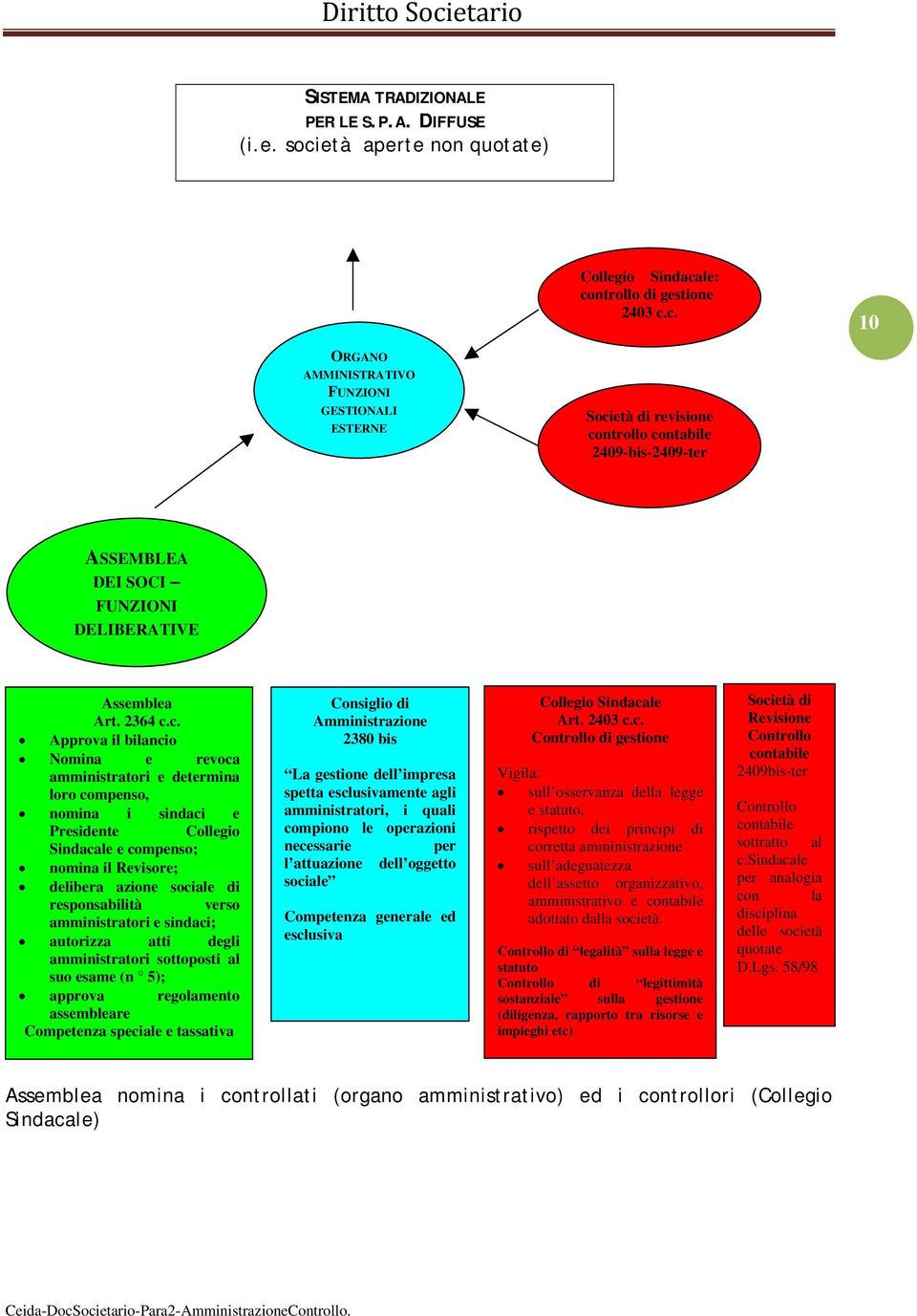 le: controllo di gestione 2403 c.c. 10 ORGANO AMMINISTRATIVO FUNZIONI GESTIONALI ESTERNE Società di revisione controllo contabile 2409-bis-2409-ter ASSEMBLEA DEI SOCI FUNZIONI DELIBERATIVE Assemblea Art.