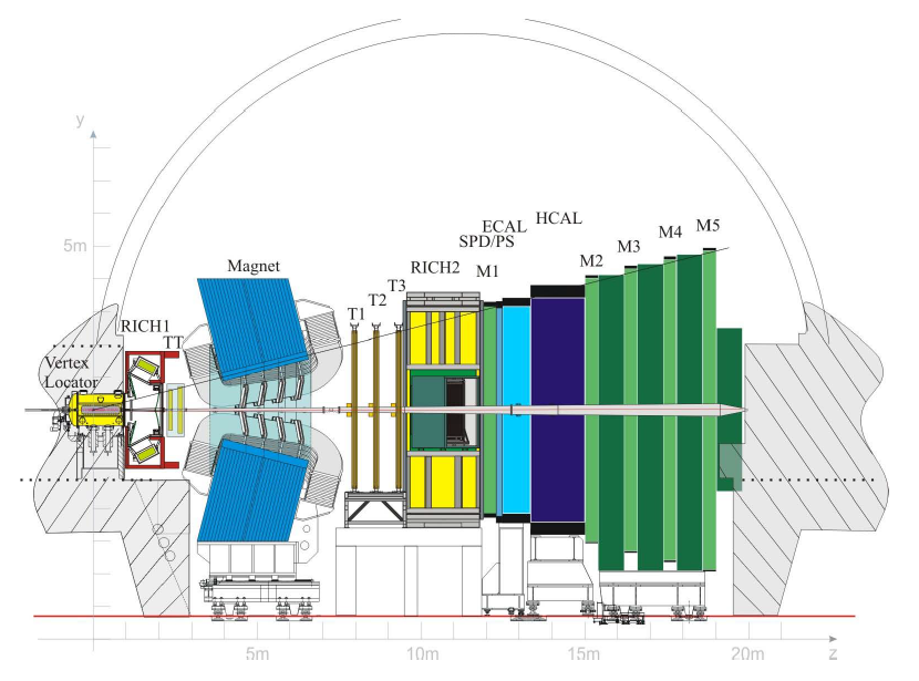 2.2 Il rivelatore di LHCb Figura 2.4: Vista trasverale dell esperimento LHCb. l asse z. La linea di fascio è lungo unico vertice primario per ogni collisione dei bunch, come riportato in Figura 2.5.