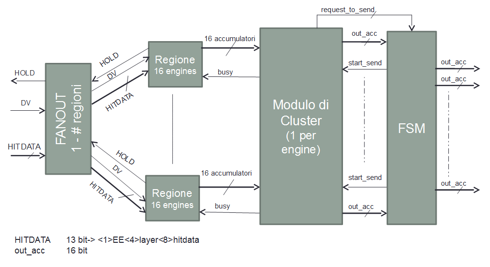 5.3 Progettazione logica della TPU Figura 5.4: Diagramma a blocchi della TPU applicata all IT. del tracciatore IT dell esperimento LHCb.