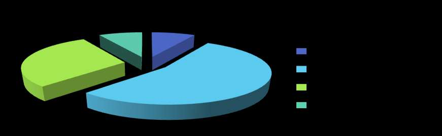 Risultati Frequenza Percentuale Percentuale cumulata chir Policlinico 20 11,6 11,6 rian Policlinico 38 22,1 33,7 ps Policlinico 20 11,6 45,3 chir OCM 34 19,8 65,1 rian OCM 27 15,7 80,8 ps OCM 33 19,2