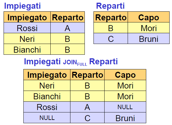 JOIN Esterno Completo mantiene tutte le tuple di entrambi gli operandi, estendendole con valori nulli, se necessario SELECT