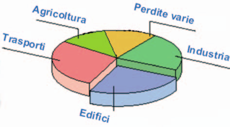 Risprmio energetico: il qudro generle vetro isover Edilizi e risprmio energetico: il qudro europeo I MAIORI SPRECHI ENERGETICI AVVENGONO IN EDILIZIA * Energi impiegt in Europ I principli responsbili