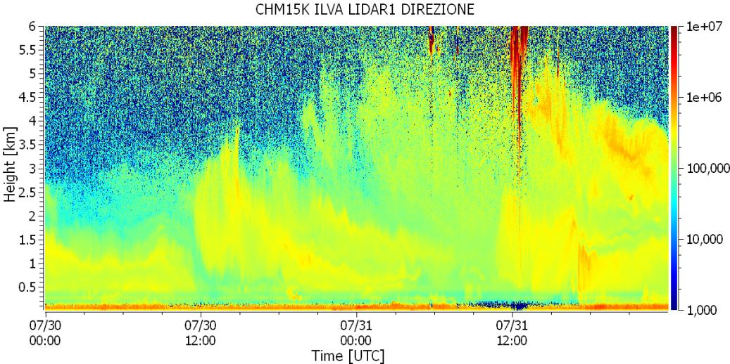 Sede legale 3/5 Confronto tra dati sperimentali e modelli Le immagini LIDAR suggeriscono la presenza di una breve incursione di polvere sahariana sul sito industriale nel periodo 30-31 Luglio, come