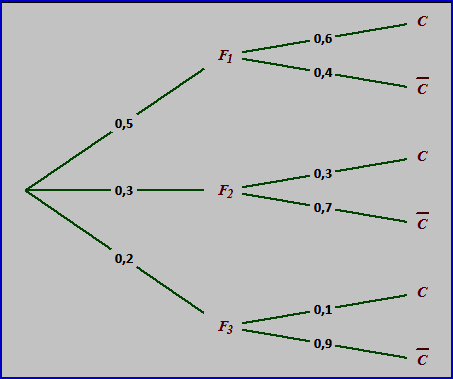 C BACCALAURÉAT GÉNÉRAL ET TECHNOLOGIQUE P P C CORRIGÉ SUJET 1-C ARGOMENTO : Probabilità Esercizio 1.a. P(F3) = 0,2, b. F 3 P = 0,1. 2. 3. P(F3 C) = P(F3) F 3 P P(F3 C) = 0,02.