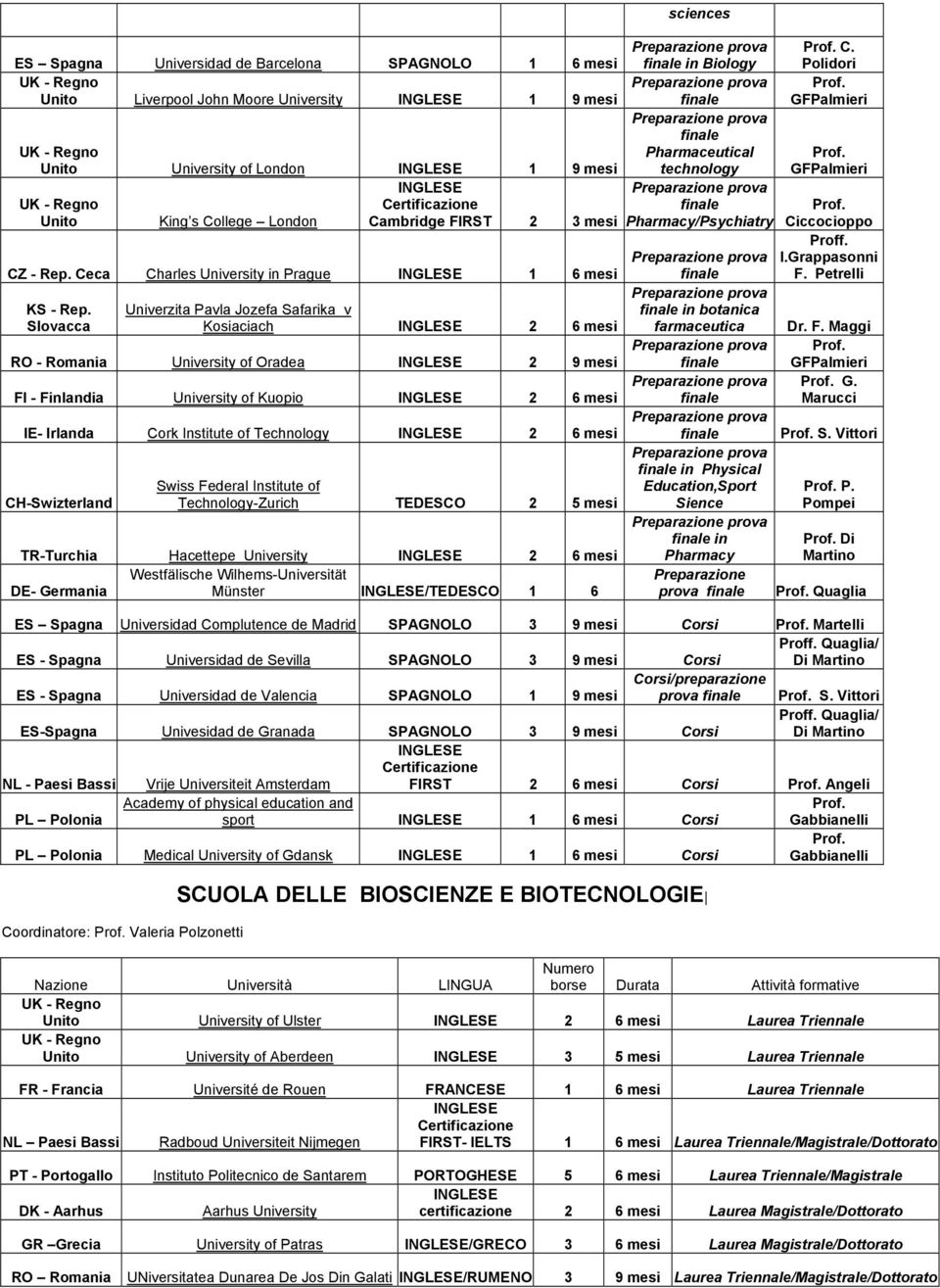 Slovacca Univerzita Pavla Jozefa Safarika v Kosiaciach 2 6 mesi RO - Romania University of Oradea 2 9 mesi FI - Finlandia University of Kuopio 2 6 mesi IE- Irlanda Cork Institute of Technology 2 6