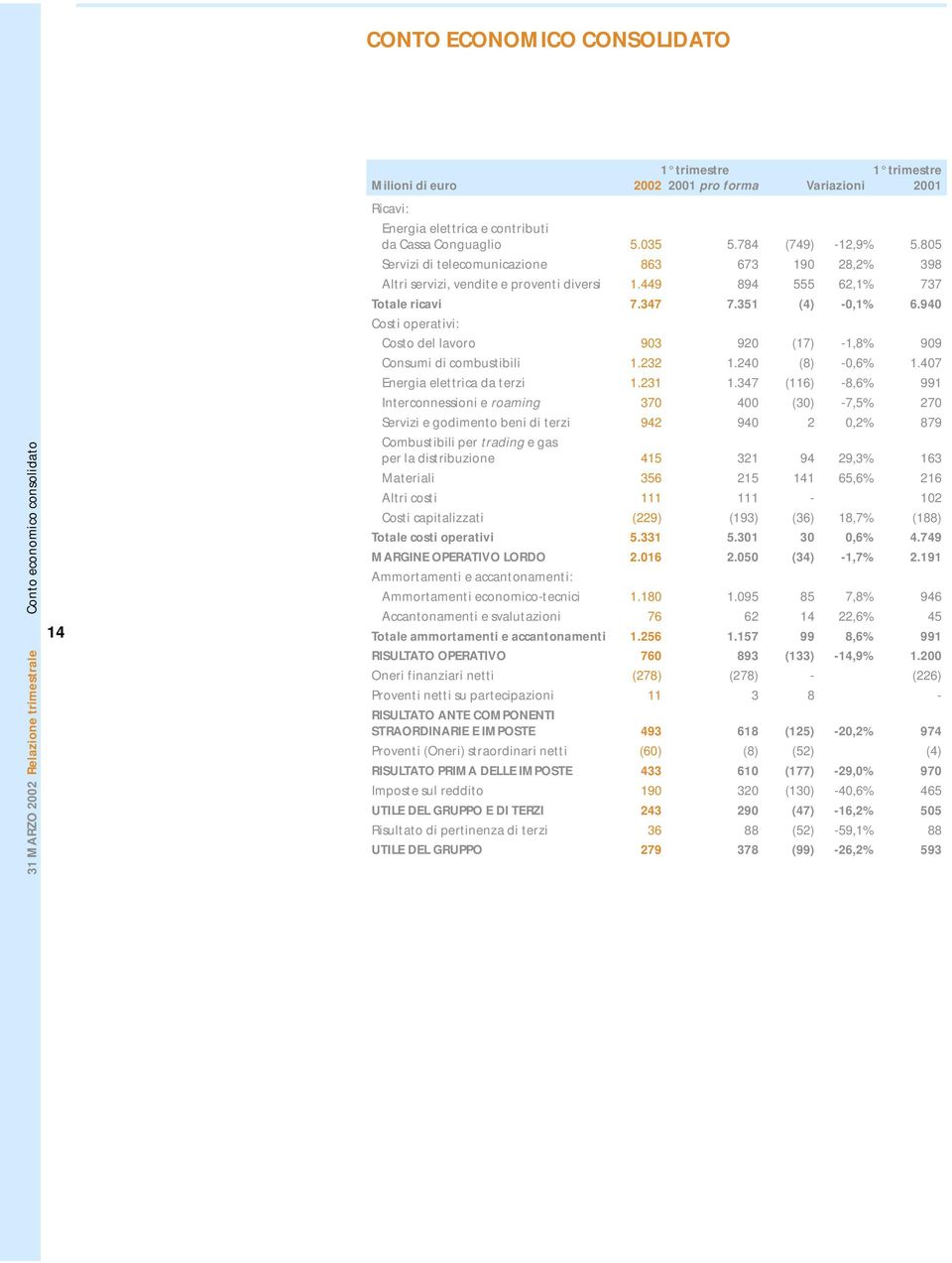 940 Costi operativi: Costo del lavoro 903 920 (17) -1,8% 909 Consumi di combustibili 1.232 1.240 (8) -0,6% 1.407 Energia elettrica da terzi 1.231 1.