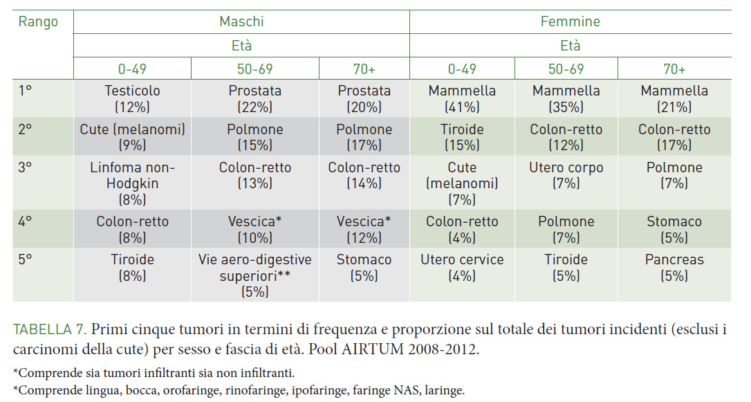 I più frequenti sono i tumori della pelle non melanociti, i BCC, gli SCC rappresentano il