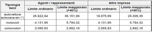 Veicoli art. 164 lett.