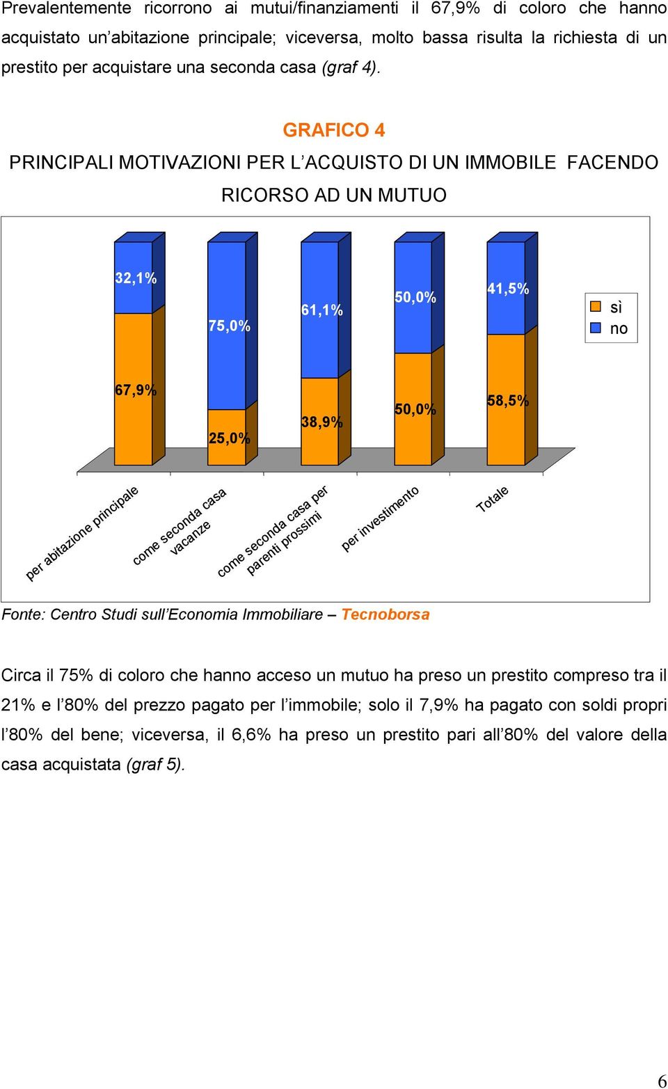 GRAFICO 4 PRINCIPALI MOTIVAZIONI PER L ACQUISTO DI UN IMMOBILE FACENDO RICORSO AD UN MUTUO 32,1% 75,0% 61,1% 50,0% 41,5% sì no 67,9% 25,0% 38,9% 50,0% 58,5% per abitazione principale come