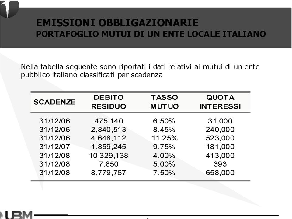 INTERESSI 31/12/06 475,140 6.50% 31,000 31/12/06 2,840,513 8.45% 240,000 31/12/06 4,648,112 11.