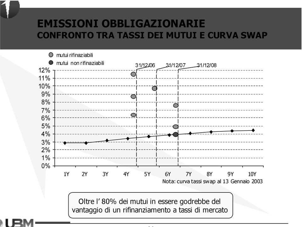 31/12/08 1Y 2Y 3Y 4Y 5Y 6Y 7Y 8Y 9Y 10Y Nota: curva tassi swap al 13 Gennaio 2003 Oltre