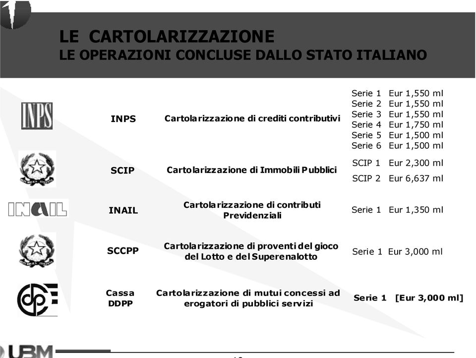 SCIP 2 Eur 2,300 ml Eur 6,637 ml INAIL Cartolarizzazione di contributi Previdenziali Serie 1 Eur 1,350 ml SCCPP Cartolarizzazione di proventi del