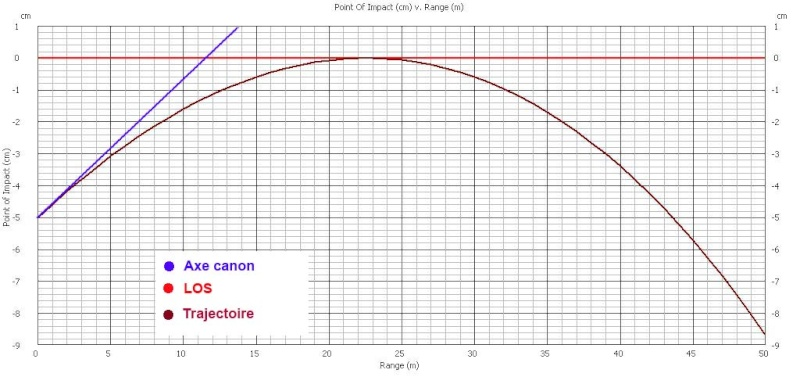 Fig.2: Si può notare che il punto di tangenza tra la linea e la curva, che si trova a 23 metri di distanza, coincidono sia il punto mirato ed il punto di impatto sul bersaglio, che chiameremo POI
