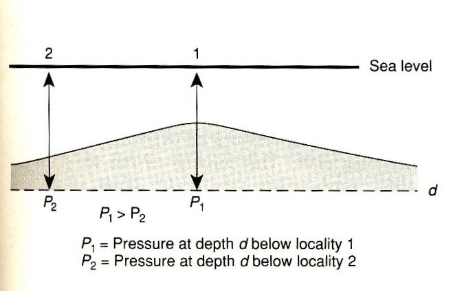 1 Forza ai margini divergenti F RP = Ridge push (spinta della dorsale): dovuta allo scivolamento gravitativo di litosfera giovane