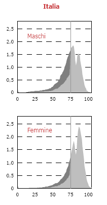 Per ogni classe di età si valuta il tasso di mortalità, da questo, applicando calcoli matematici, si calcolano: probabilità di morte esprime il rischio che una persona di età x muoia prima del