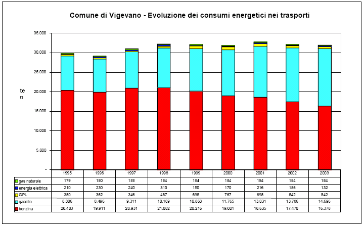 I Trasporti I consumi del settore al 2003 risultano di circa 32 ktep.